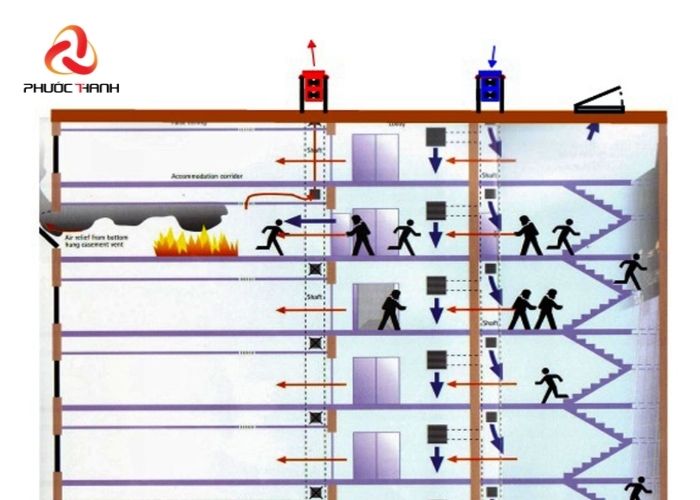 Hệ thống tăng áp cầu thang hoạt động theo nguyên lý gì?