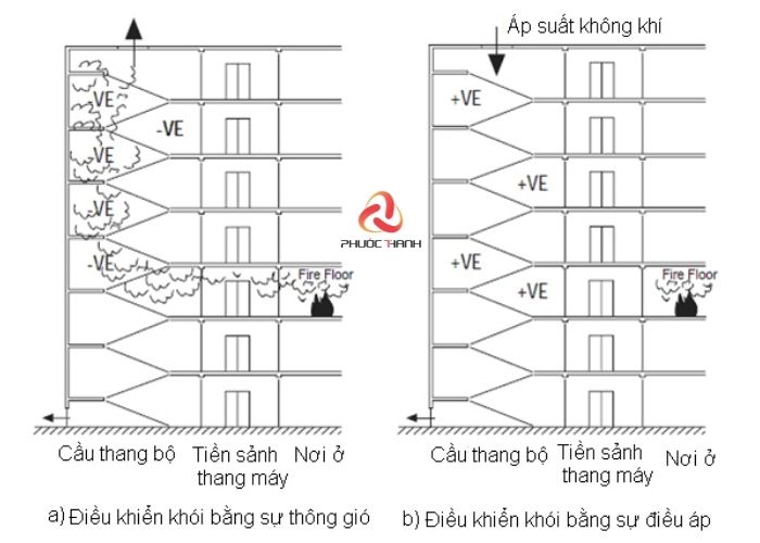 Lưu ý gì khi thiết kế hệ thống tăng áp cầu thang?