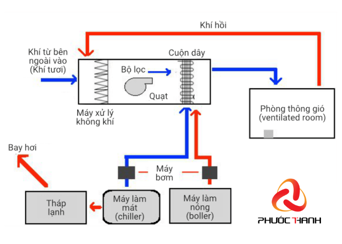 Sơ đồ nguyên lý hoạt động của hệ thống HVAC