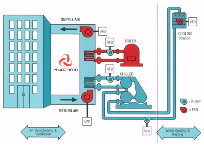Cần có sự hiệu chỉnh năng suất lạnh khi thiết kế hệ thống điều hòa không khí HVAC