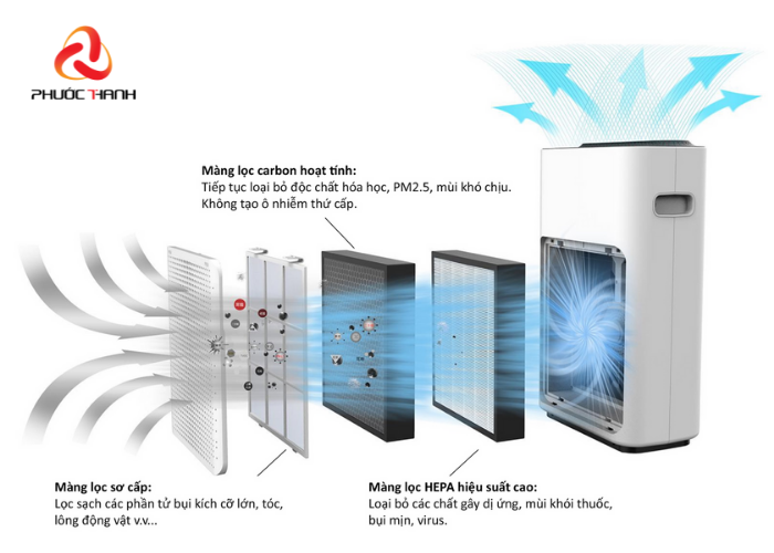 Sử dụng máy lọc khí di động để loại bỏ được tạp chất trong không khí ở mức cao hơn