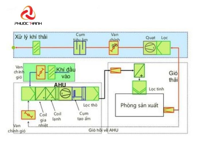 Cấu tạo cơ bản của hệ thống AHU