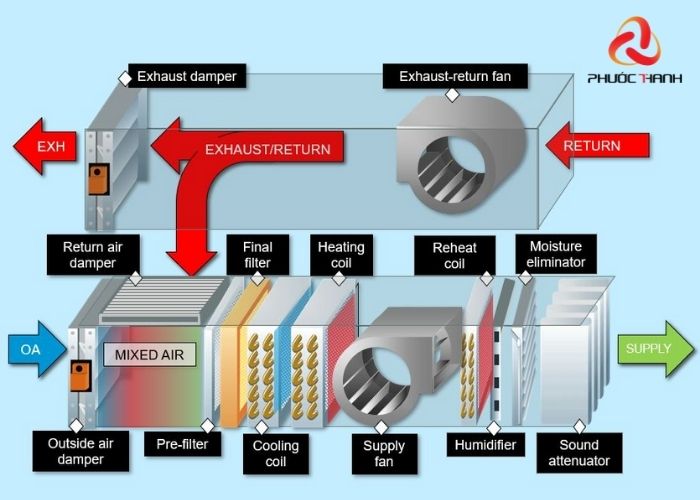 Nguyên lý hoạt động của hệ thống AHU