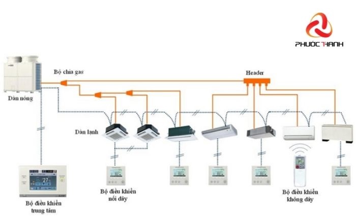 Cấu trúc hệ thống điều hòa trung tâm VRF