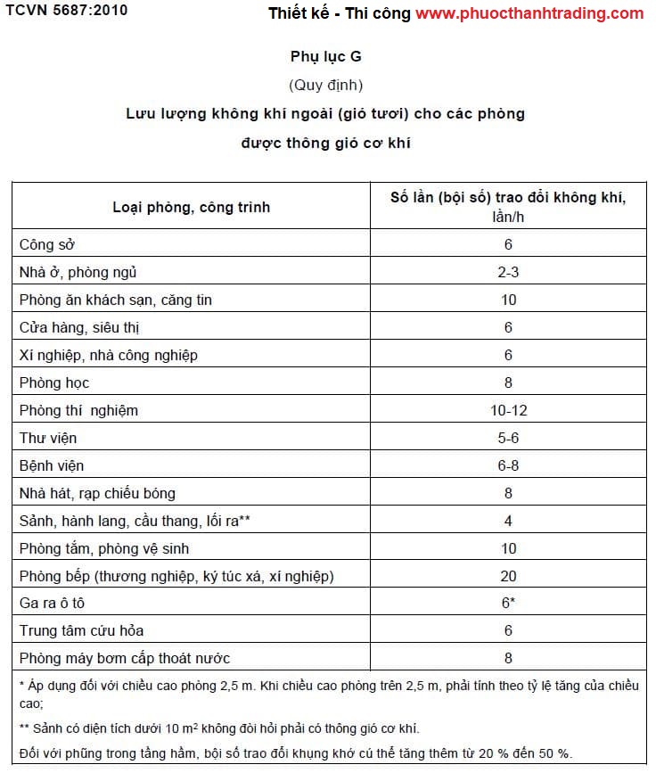 Bảng lưu lượng không khí ngoài cho các phòng được thông gió cơ khí