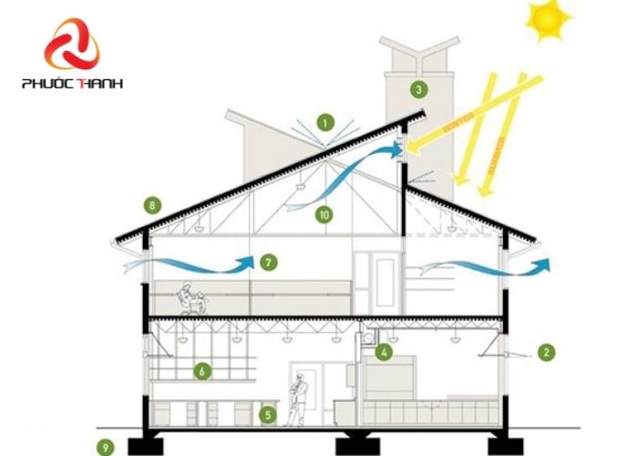 Hệ thống cửa đón và thoát gió là biện pháp thông gió nhà ống hiệu quả